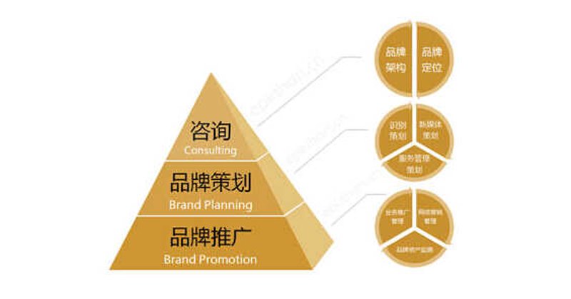 品牌营销策划，为企业插上腾飞翅膀